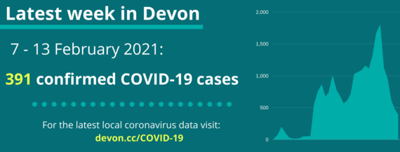 391 confirmed covid-19 cases in Devon 7 - 13 February