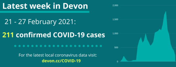 211 confirmed cases of COVID-19 in Devon from 21 to 27 February