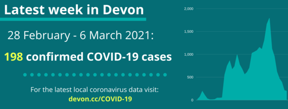 28 Feb to 6 March 198 confirmed covid-19 cases in Devon