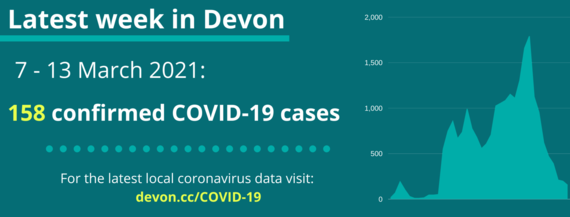 The picture in Devon this week - 158 positive COVID-19 cases