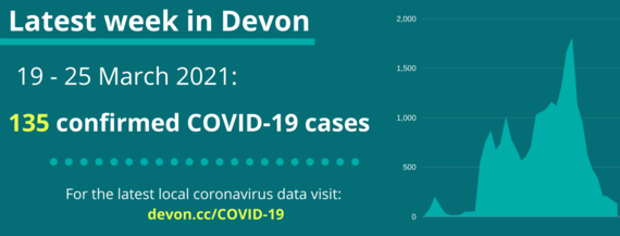 19 - 25 March 135 confirmed COVID-19 cases in Devon