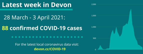88 COVID-19 cases in Devon 28 March to 3 April 2021