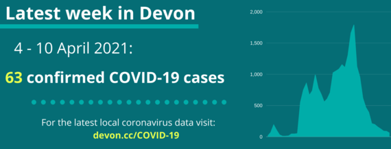 4 - 10 April 63 positive cases of COVID-19 in Devon