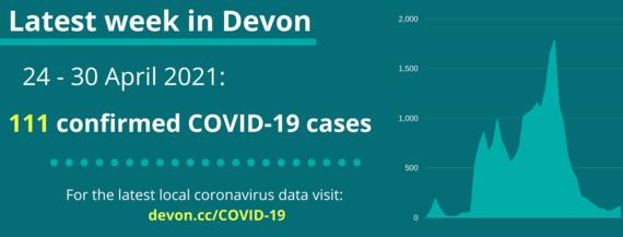 111 COVID-19 cases in Devon 24 to 30 April 2021