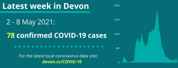 2 - 8 May 2021 78 confirmed cases of COVID-19 in Devon