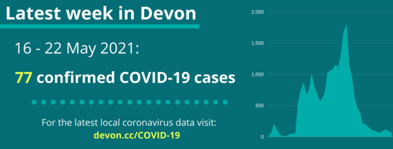 77 confirmed cases of COVID-19 in Devon from 16 to 22 May 2021