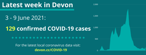 Latest week in Devon 129 confirmed COVID19 cases