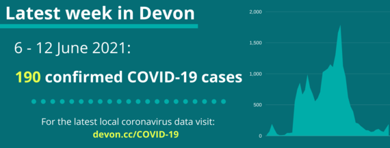 190 confirmed cases of COVID-19 in Devon from 6 to 12 June 2021