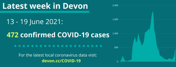 472 confirmed cases of COVID-19 in Devon this week