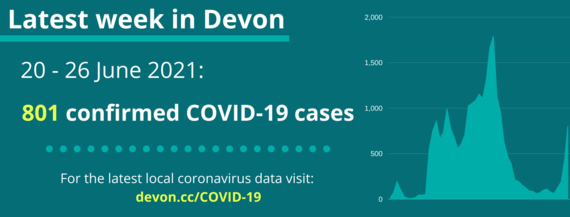 801 COVID-19 cases in Devon from 20 to 26 June 2021