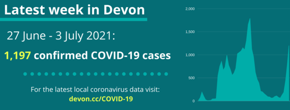 1,197 confirmed cases of COVID-19 in Devon from 27 June to 3 July 2021