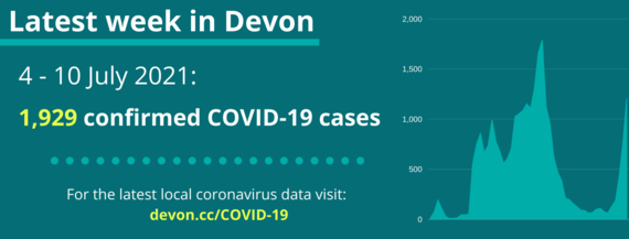 1,929 confirmed cases of COVID-19 in Devon from 4 to 10 July 2021