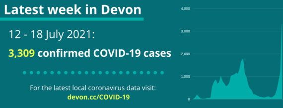 3,309 confirmed cases of COVID-19 in Devon 12 to 18 July 2021