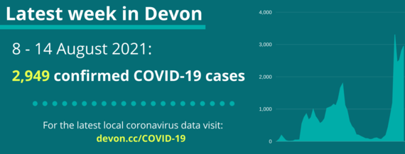 Graph showing 2,949 confirmed COVID-19 cases in Devon in the week of August 8 - 14.