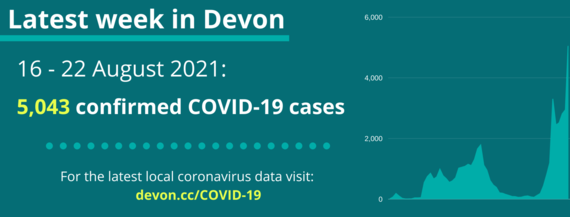 5,043 COVID-19 cases in Devon 16 to 22 August 2021