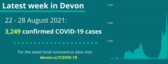 3,249 confirmed cases in Devon 22-28 August 2021