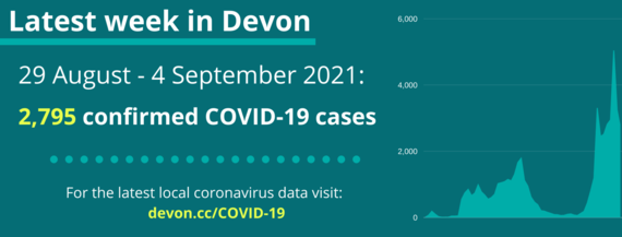 COVID-19 cases in Devon - 2,795