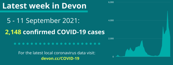 2,148 positive cases of COVID-19 in Devon between 4 and 11 September 2021