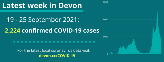 2,224 cases of COVID-19 in Devon from 19 to 25 September 2021