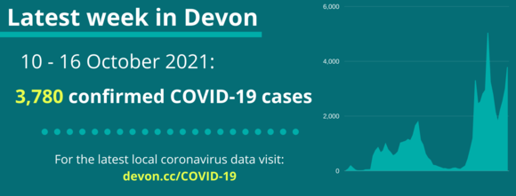 3,780 COVID-19 cases in Devon from 10 to 16 October 2021