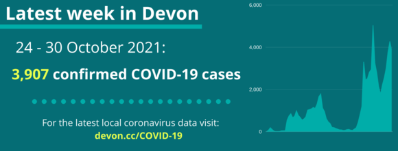 3,907 confirmed cases of COVID-19 in Devon from 24 to 30 October 2021