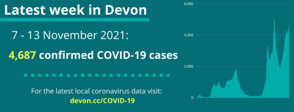 4,687 COVID-19 cases in Devon from 7 to 13 November 2021