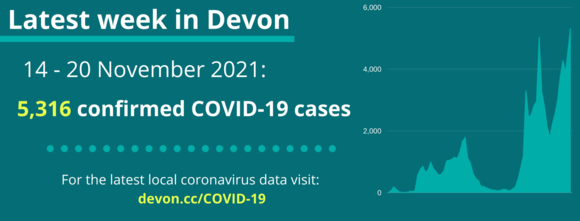5,316 cases of COVID-19 in Devon from 14 to 20 November 2021