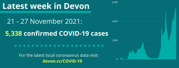 5,338 COVID-19 cases in Devon from 21 to 27 November 2021