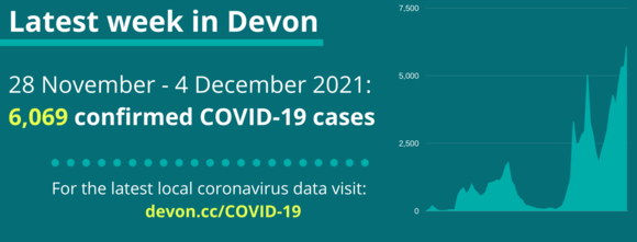6,069 covid-19 cases in Devon from 28 November to 4 December