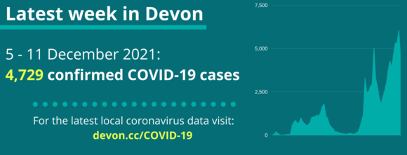 4,729 covid-19 cases in Devon from 5 to 11 December 2021