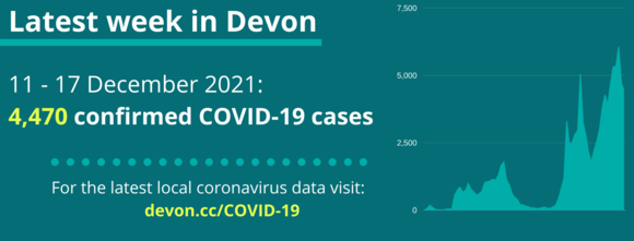 4,470 confirmed COVID-19 cases in Devon between 11-17 December