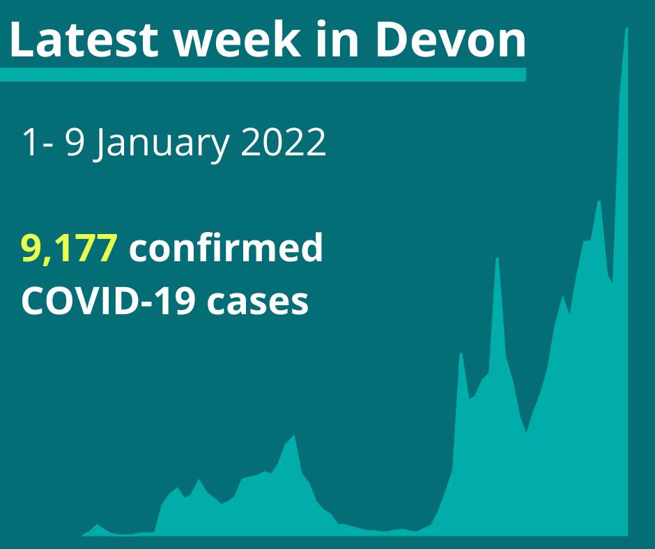9,177 cases of COVID-19 in Devon from 1 - 8 January