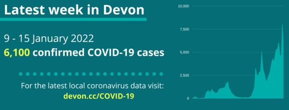 6,100 confirmed cases of COVID-19 in Devon from 9 to 15 January 2022