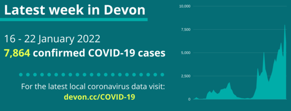 Graph showing 7,864 confirmed COVID-19 cases in Devon in the week of January 16-22.