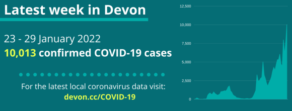 Graph showing 10,013 confirmed COVID-19 cases in Devon in the week of 23 to 29 January 2022.