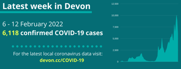 6,118 COVID-19 cases in Devon from 6 - 12 Feb 2022