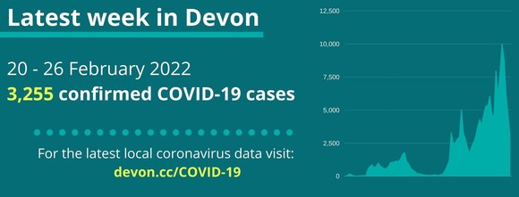 3,255 confirmed cases of COVID-19 in Devon from 20 - 26 Feb 2022