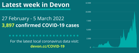 3,987 covid cases in devon 27 feb to 5 march
