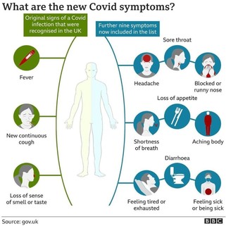 Diagram of the new covid symptoms 