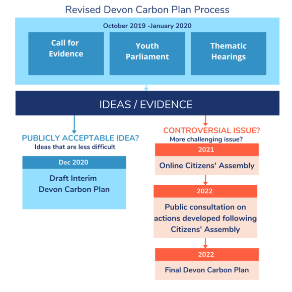 Flow chart of Devon Carbon Plan process