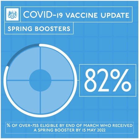illustration of a dial. Text "COVID-19 vaccine update. Percentage of over-75s eligible by end of March who received a spring booster by 15 May 2022"