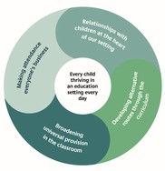 Every child thriving in an education setting every day - DCC's education strategy