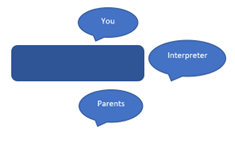 Speech bubble with you, interpreter and parents written in it