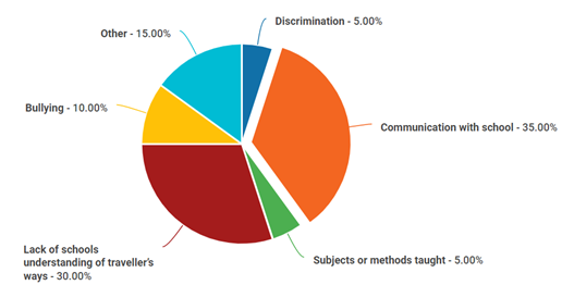 Pie chart showing that communication with school and their lack of understanding are the highest proportion