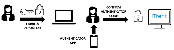 Multifactor Authentication Flow Chart