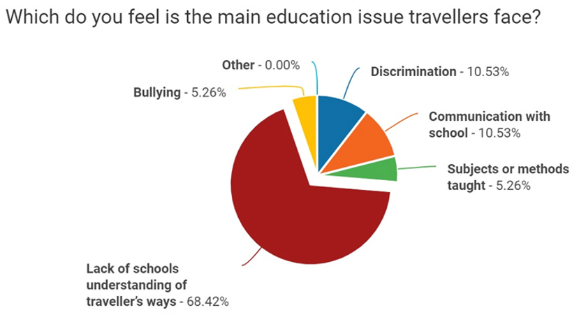 Pie chart