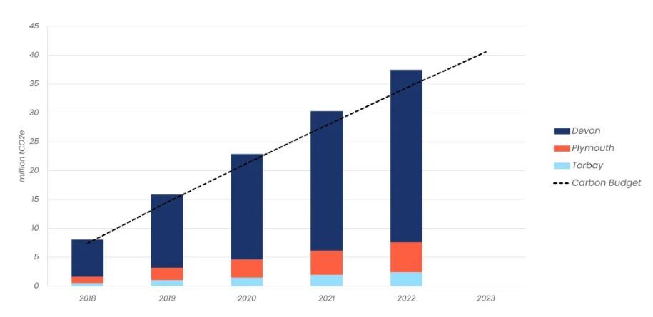 stacked bar graph showing Devon's carbon budget has been exceeded in 2022