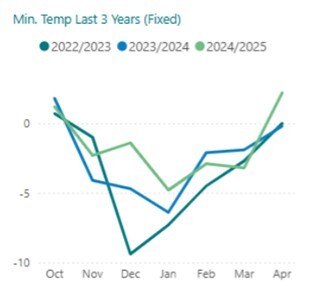 Winter 24-25 temperature graph