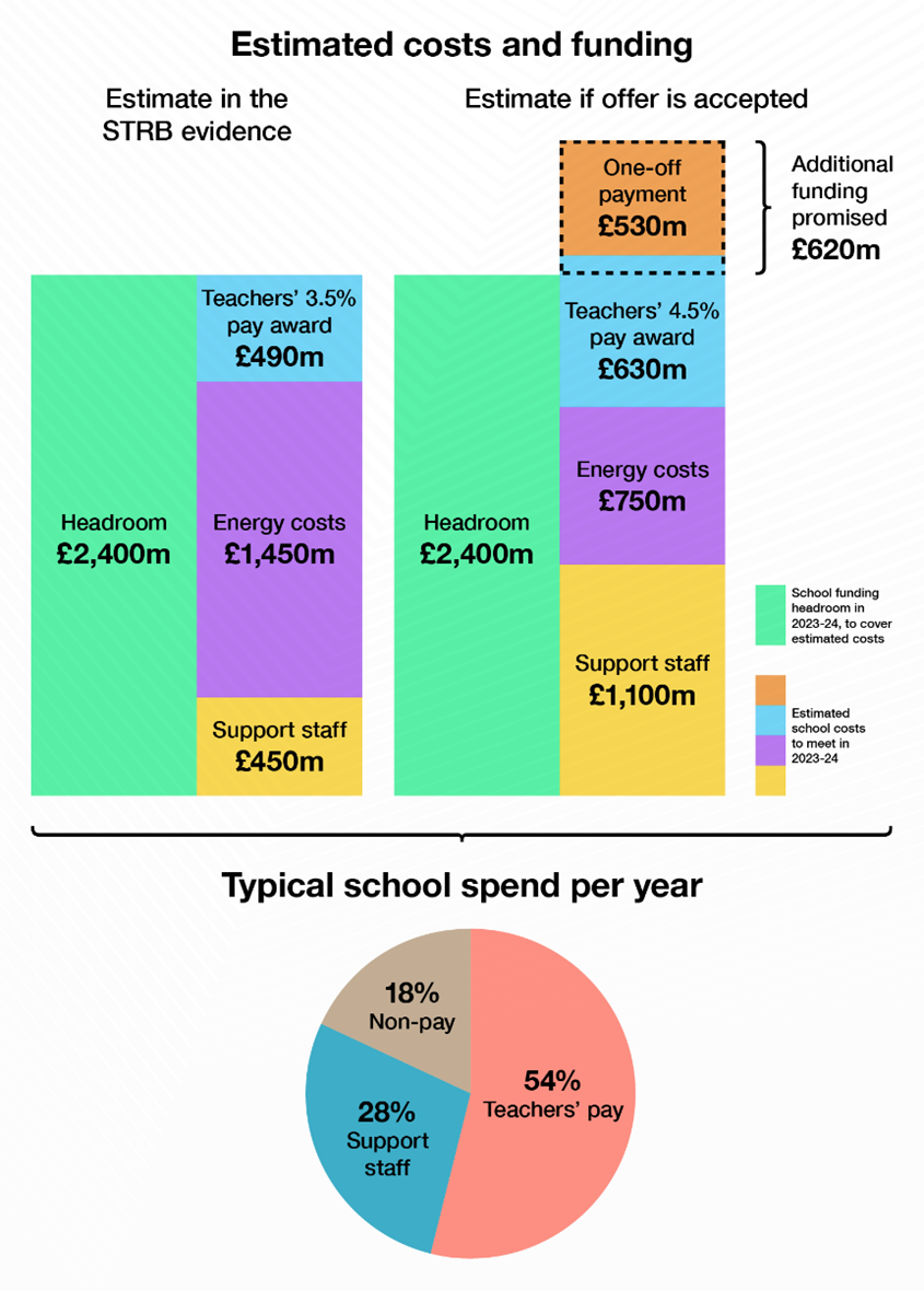 Graph illustrating the additional funding outlined in the pay offer