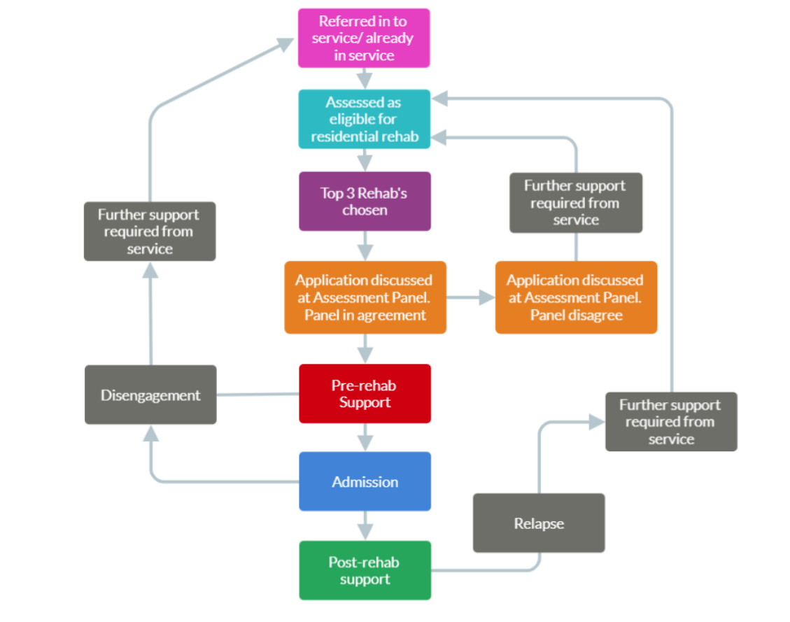 ADP Ref Process